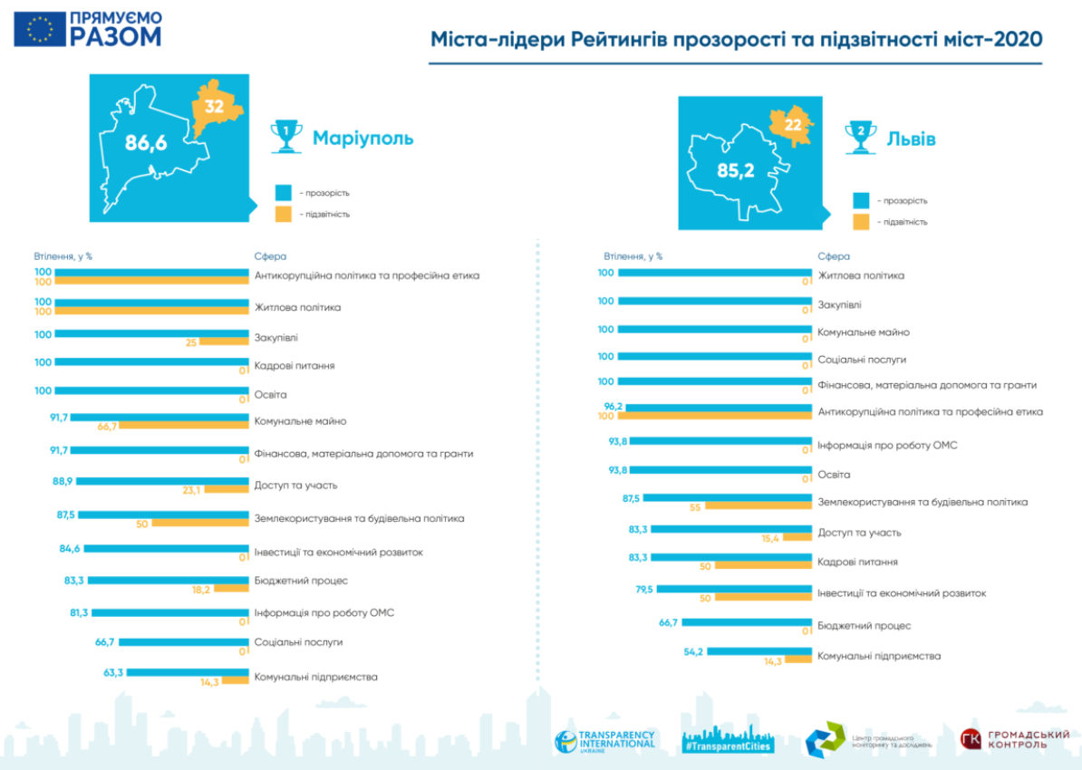 Рейтинг прозрачности городов-2020